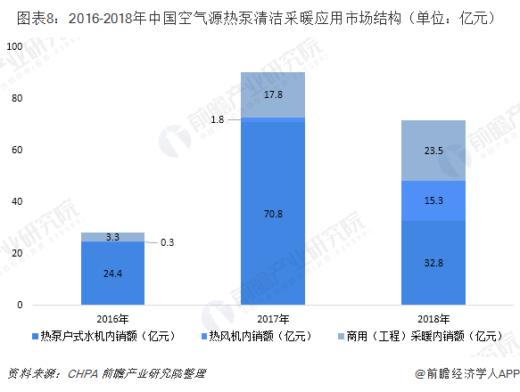 圖表8：2016-2018年中國空氣源熱泵清潔采暖應用市場結構（單位：億元）