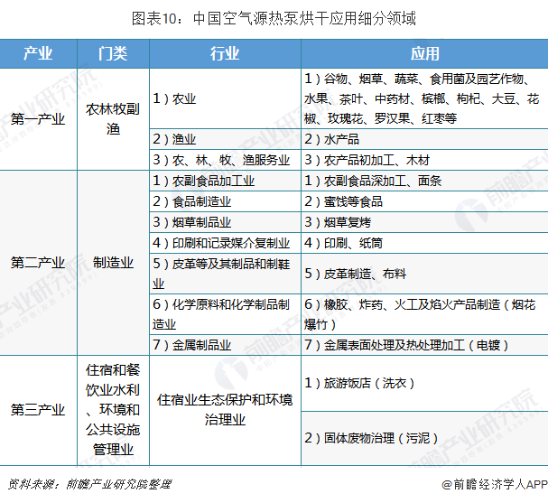 圖表10：中國空氣源熱泵烘干應用細分領域