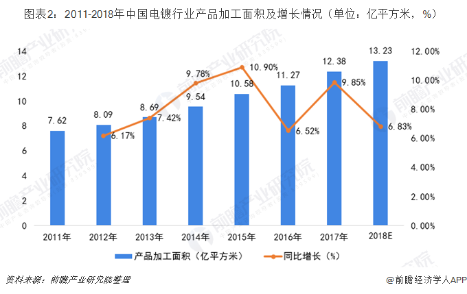 圖表2：2011-2018年中國電鍍行業(yè)產(chǎn)品加工面積及增長情況（單位：億平方米，%）