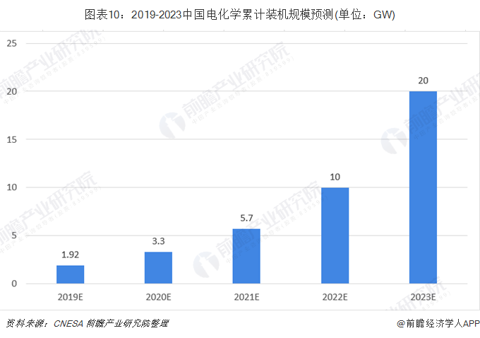 圖表10：2019-2023中國電化學累計裝機規(guī)模預測(單位：GW)