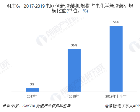 圖表6：2017-2019電網(wǎng)側(cè)新增裝機規(guī)模占電化學新增裝機規(guī)模比重(單位：%)