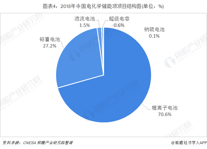 圖表4：2018年中國電化學儲能項項目結(jié)構(gòu)圖(單位：%)