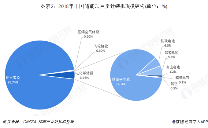圖表2：2018年中國儲能項目累計裝機規(guī)模結(jié)構(gòu)(單位：%)