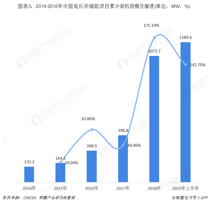 圖表3：2014-2018年中國電化學儲能項目累計裝機規(guī)模及增速(單位：MW，%)