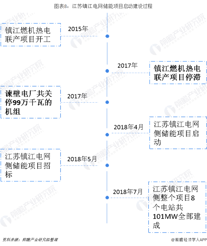 圖表8：江蘇鎮(zhèn)江電網(wǎng)儲能項目啟動建設過程