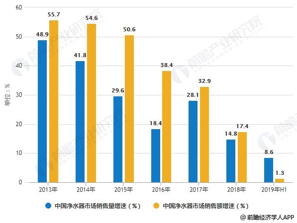2013-2019年H1中國凈水器市場銷售量、銷售額增速統(tǒng)計(jì)情況
