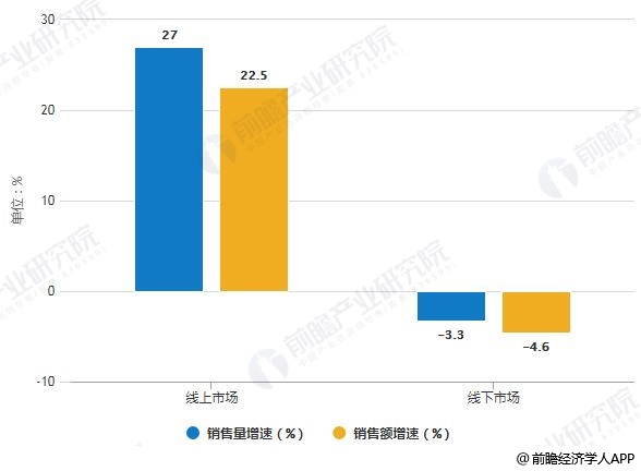 2019年H1中國凈水器線上線下市場銷售量、銷售額增速統(tǒng)計(jì)情況