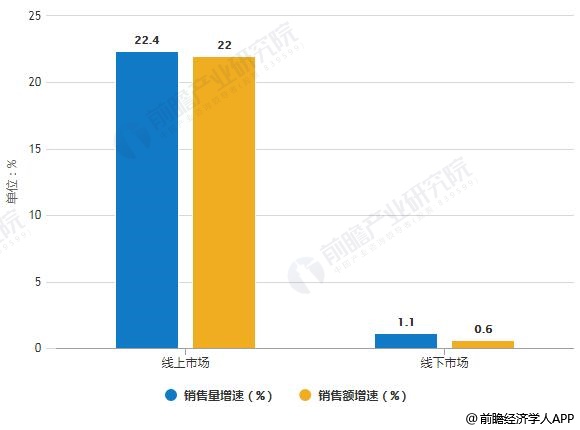 2019年中國凈水器線上線下市場銷售量、銷售額統(tǒng)計(jì)及增長情況預(yù)測