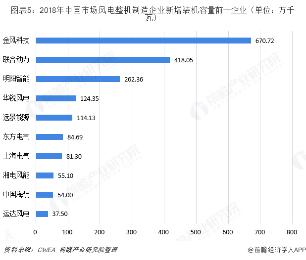 圖表5：2018年中國(guó)市場(chǎng)風(fēng)電整機(jī)制造企業(yè)新增裝機(jī)容量前十企業(yè)（單位：萬(wàn)千瓦）  