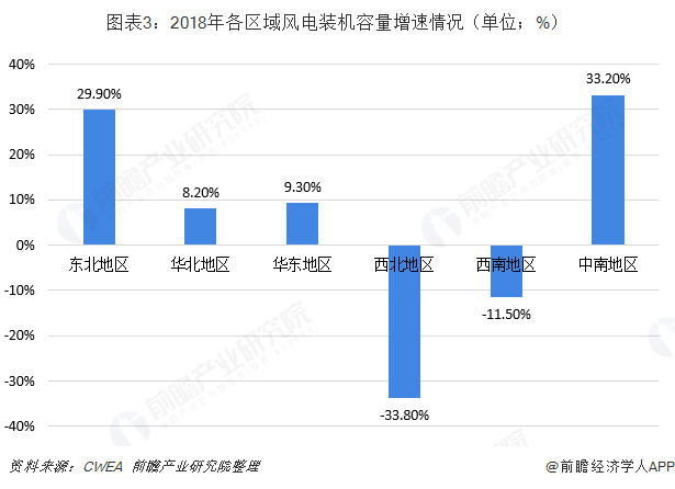 圖表3：2018年各區(qū)域風(fēng)電裝機(jī)容量增速情況（單位；%）  
