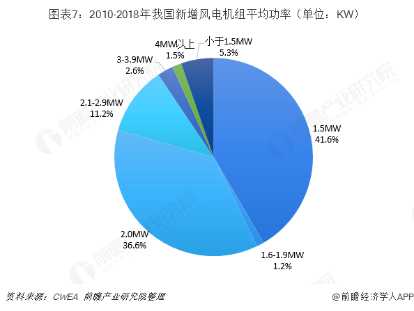 圖表7：2010-2018年我國(guó)新增風(fēng)電機(jī)組平均功率（單位：KW）  
