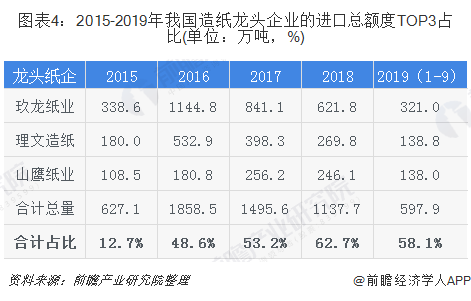 圖表4：2015-2019年我國(guó)造紙龍頭企業(yè)的進(jìn)口總額度TOP3占比(單位：萬(wàn)噸，%)