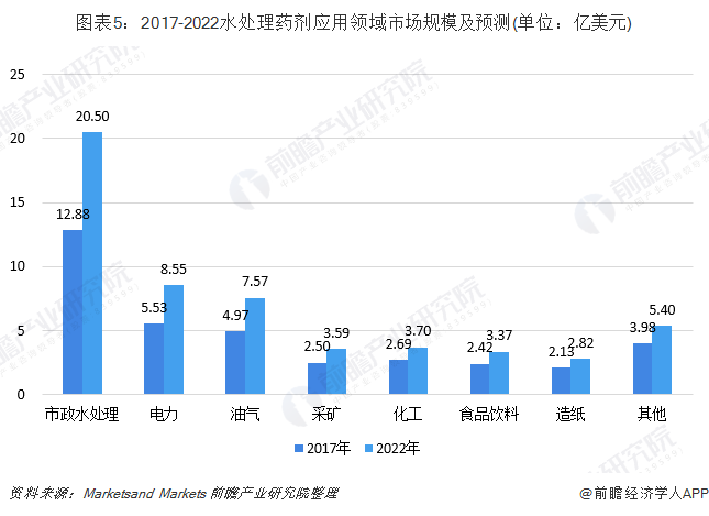 圖表5：2017-2022水處理藥劑應用領(lǐng)域市場規(guī)模及預測(單位：億美元)