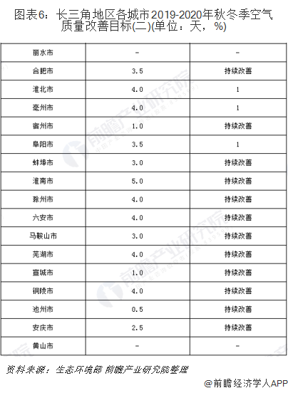 圖表6：長(zhǎng)三角地區(qū)各城市2019-2020年秋冬季空氣質(zhì)量改善目標(biāo)(二)(單位：天，%)