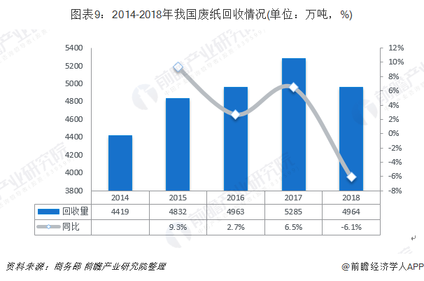 圖表9：2014-2018年我國廢紙回收情況(單位：萬噸，%)