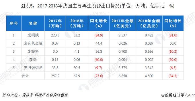 圖表5：2017-2018年我國主要再生資源出口情況(單位：萬噸，億美元，%)