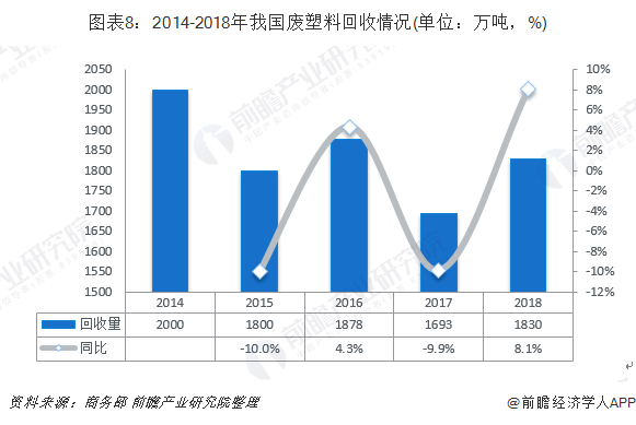 圖表8：2014-2018年我國廢塑料回收情況(單位：萬噸，%)