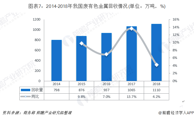 圖表7：2014-2018年我國廢有色金屬回收情況(單位：萬噸，%)