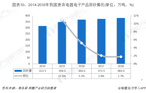 圖表10：2014-2018年我國廢棄電器電子產(chǎn)品回收情況(單位：萬噸，%)