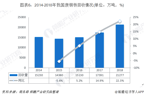 圖表6：2014-2018年我國廢鋼鐵回收情況(單位：萬噸，%)