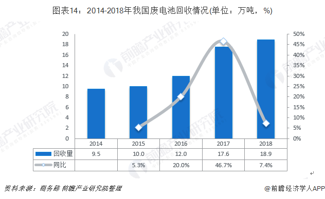 圖表14：2014-2018年我國廢電池回收情況(單位：萬噸，%)