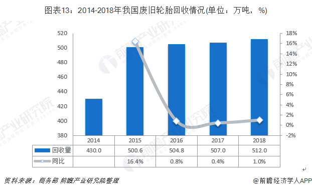 圖表13：2014-2018年我國廢舊輪胎回收情況(單位：萬噸，%)