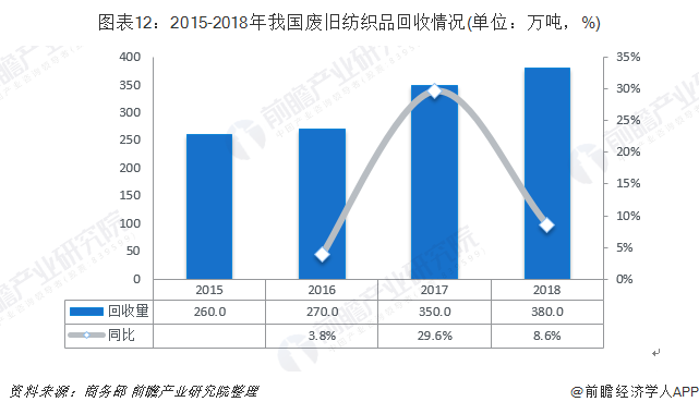 圖表12：2015-2018年我國廢舊紡織品回收情況(單位：萬噸，%)