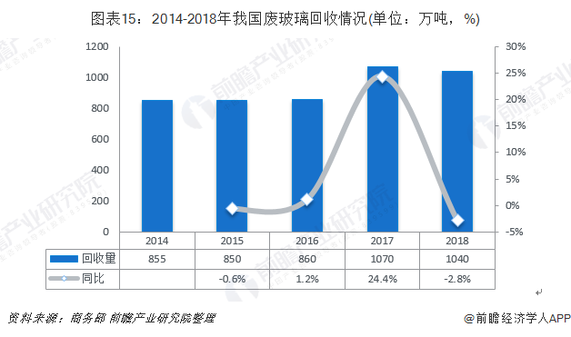 圖表15：2014-2018年我國廢玻璃回收情況(單位：萬噸，%)