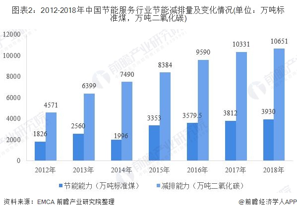 圖表2：2012-2018年中國節(jié)能服務(wù)行業(yè)節(jié)能減排量及變化情況(單位：萬噸標(biāo)準煤，萬噸二氧化碳)
