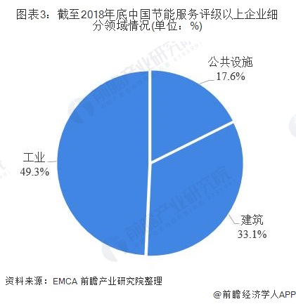 圖表3：截至2018年底中國節(jié)能服務(wù)評級以上企業(yè)細分領(lǐng)域情況(單位：%)