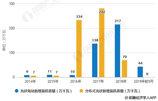 2014-2019年前9月河南省光伏發(fā)電新增裝機容量結構分析情況