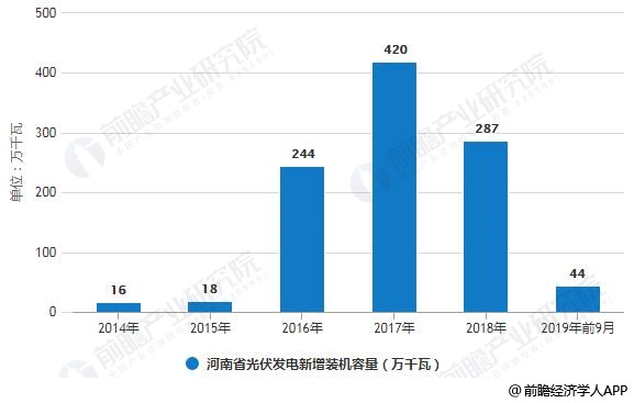 2014-2019年前9月河南省光伏發(fā)電新增裝機容量統計情況