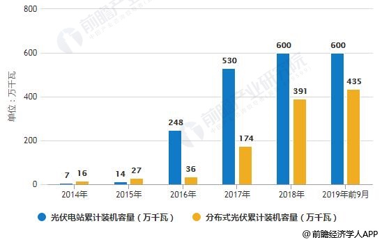 2014-2019年前9月河南省光伏發(fā)電累計裝機容量結構分析情況