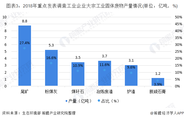 圖表3：2018年重點發(fā)表調(diào)查工業(yè)企業(yè)大宗工業(yè)固體廢物產(chǎn)量情況(單位：億噸，%)