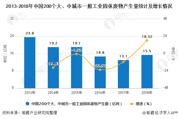 2013-2018年中國(guó)200個(gè)大、中城市一般工業(yè)固體廢物產(chǎn)生量統(tǒng)計(jì)及增長(zhǎng)情況