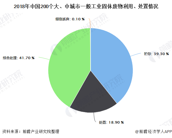 2018年中國(guó)200個(gè)大、中城市一般工業(yè)固體廢物利用、處置情況