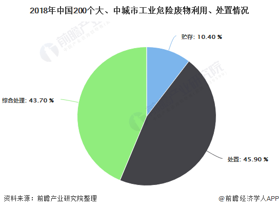 2018年中國(guó)200個(gè)大、中城市工業(yè)危險(xiǎn)廢物利用、處置情況
