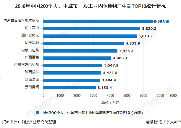 2018年中國(guó)200個(gè)大、中城市一般工業(yè)固體廢物產(chǎn)生量TOP10統(tǒng)計(jì)情況