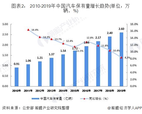 圖表2： 2010-2019年中國汽車保有量增長趨勢(單位：萬輛，%)