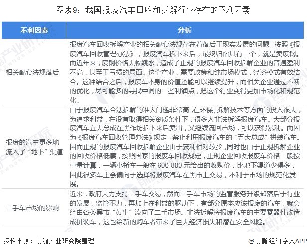 圖表9：我國報廢汽車回收和拆解行業(yè)存在的不利因素