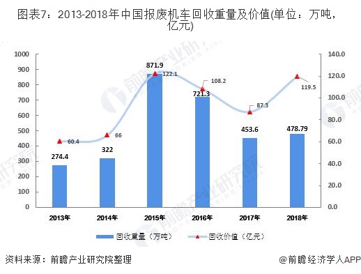 圖表7：2013-2018年中國報廢機(jī)車回收重量及價值(單位：萬噸，億元)