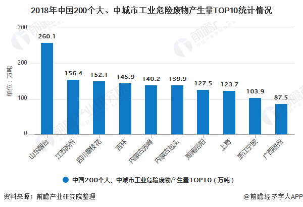 2018年中國200個大、中城市工業(yè)危險廢物產(chǎn)生量TOP10統(tǒng)計(jì)情況