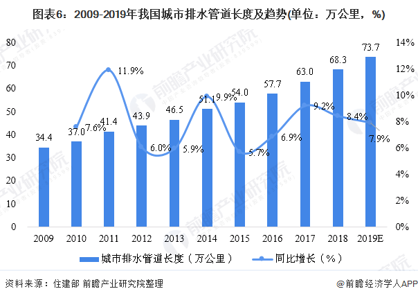 圖表6：2009-2019年我國(guó)城市排水管道長(zhǎng)度及趨勢(shì)(單位：萬(wàn)公里，%)