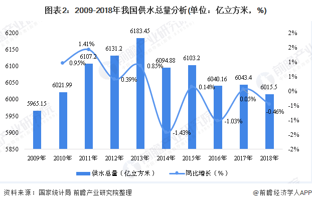 圖表2：2009-2018年我國(guó)供水總量分析(單位：億立方米，%)