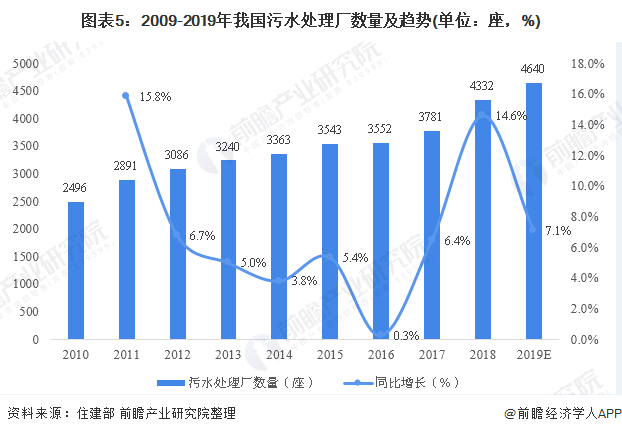 圖表5：2009-2019年我國(guó)污水處理廠數(shù)量及趨勢(shì)(單位：座，%)