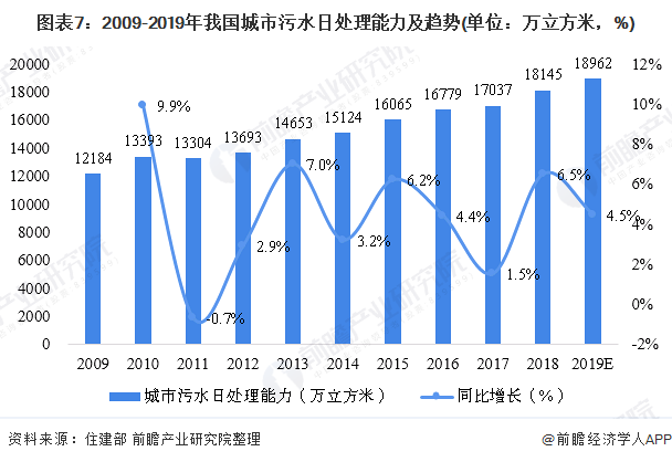 圖表7：2009-2019年我國(guó)城市污水日處理能力及趨勢(shì)(單位：萬(wàn)立方米，%)