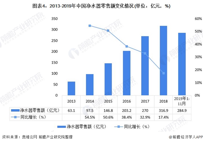 圖表4：2013-2019年中國(guó)凈水器零售額變化情況(單位：億元，%)