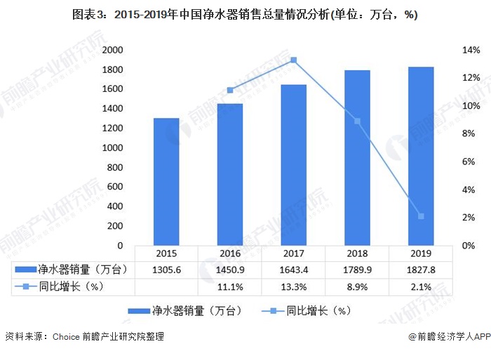 圖表3：2015-2019年中國(guó)凈水器銷售總量情況分析(單位：萬(wàn)臺(tái)，%)
