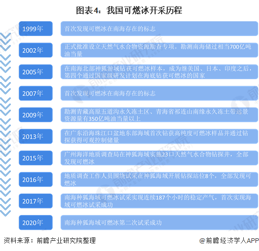 圖表4：我國(guó)可燃冰開(kāi)采歷程