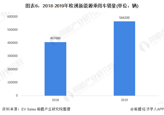 圖表6：2018-2019年歐洲新能源乘用車銷量(單位：輛)